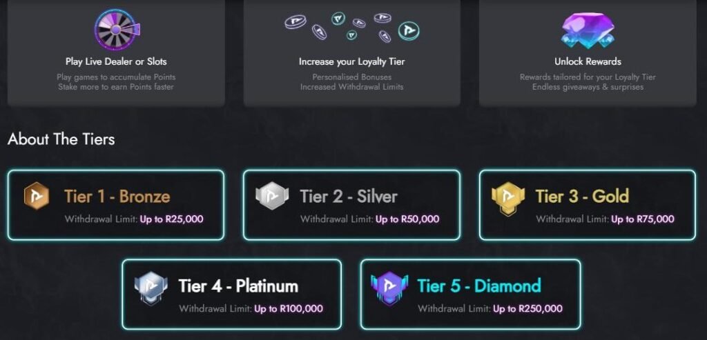 Play.co.za loyalty tiers with withdrawal limits from R25,000 to R250,000