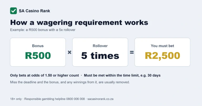 How a wagering requirement works: a R500 bonus with a 5 times rollover means you must bet R2,500 at odds of 1.50 or higher