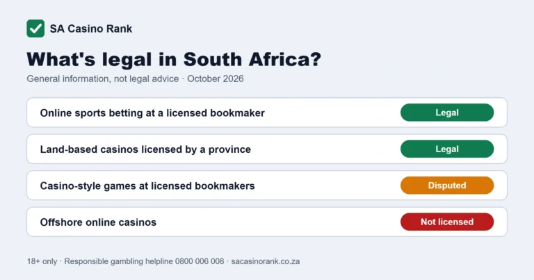 Legal status of gambling in South Africa: sports betting and land casinos legal, casino-style games at bookmakers disputed, offshore online casinos not licensed