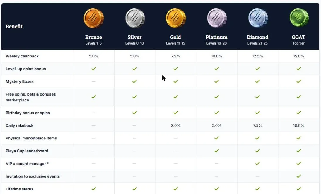 Playabets loyalty tier benefits table from Bronze to GOAT